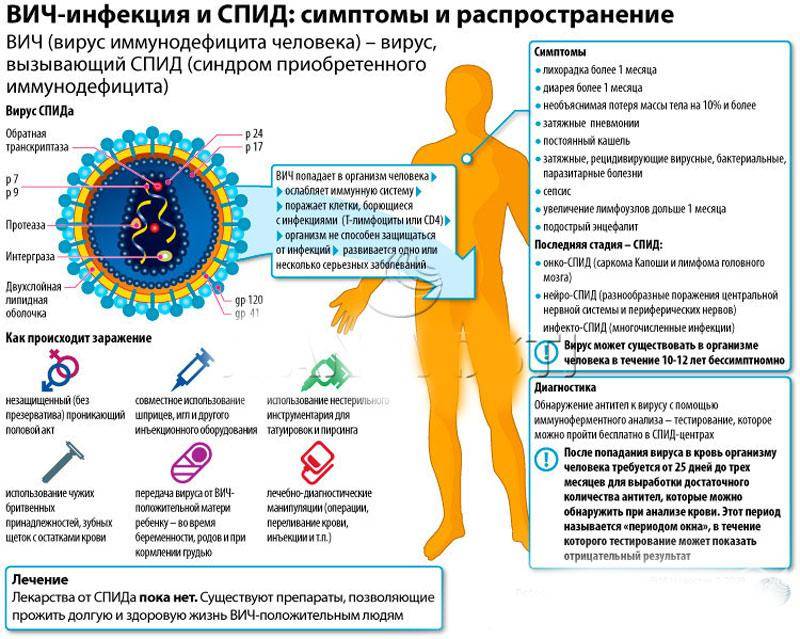 Реферат: СПИД в России